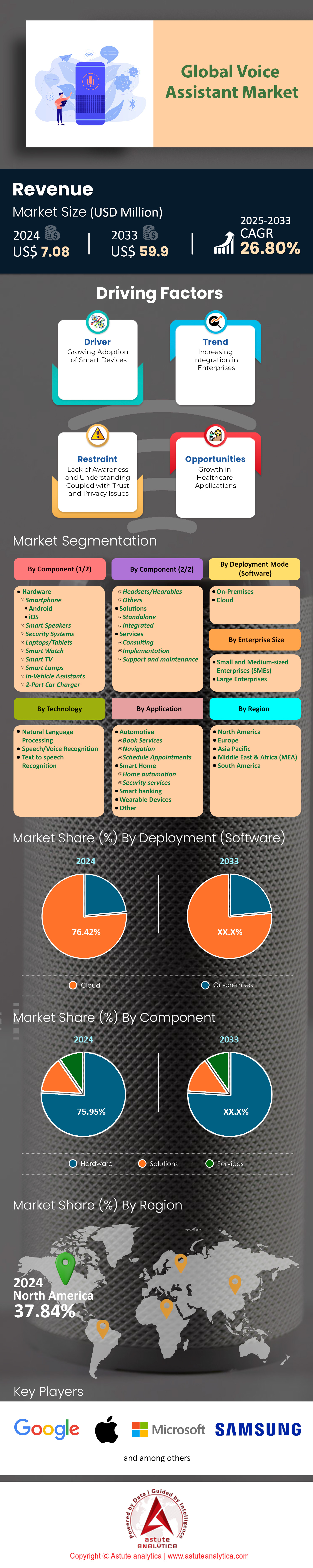Voice Assistant Market